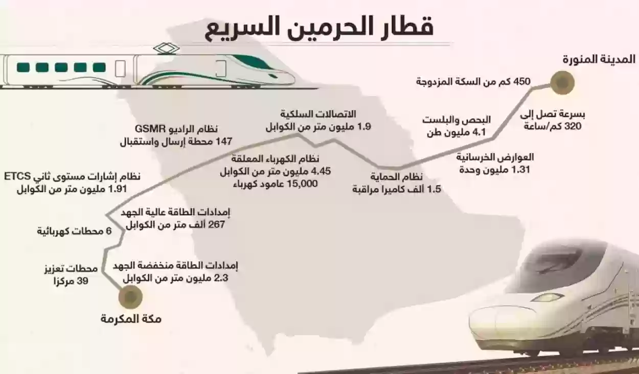 سعر تذكرة القطار من جدة إلى المدينة